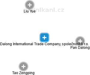 Dalong International Trade Company, společnost s r.o. - náhled vizuálního zobrazení vztahů obchodního rejstříku