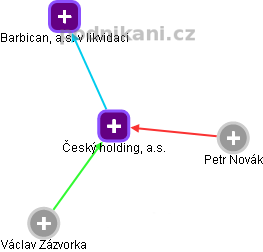 Český holding, a.s. - náhled vizuálního zobrazení vztahů obchodního rejstříku