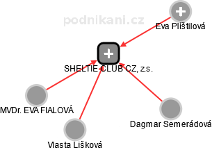 SHELTIE CLUB CZ, z.s. - náhled vizuálního zobrazení vztahů obchodního rejstříku