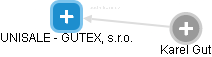 UNISALE - GUTEX, s.r.o. - náhled vizuálního zobrazení vztahů obchodního rejstříku