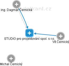 STUDIO pro projektování spol. s r.o. - náhled vizuálního zobrazení vztahů obchodního rejstříku