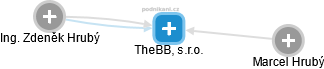 TheBB, s.r.o. - náhled vizuálního zobrazení vztahů obchodního rejstříku