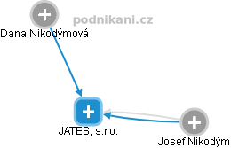 JATES, s.r.o. - náhled vizuálního zobrazení vztahů obchodního rejstříku