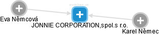 JONNIE CORPORATION,spol.s r.o. - náhled vizuálního zobrazení vztahů obchodního rejstříku