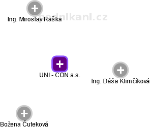 UNI - CON a.s. - náhled vizuálního zobrazení vztahů obchodního rejstříku