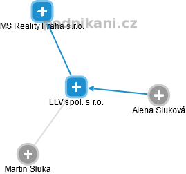 LLV spol. s r.o. - náhled vizuálního zobrazení vztahů obchodního rejstříku