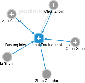 Dayang International Trading spol. s r. o. - náhled vizuálního zobrazení vztahů obchodního rejstříku