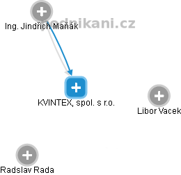 KVINTEX, spol. s r.o. - náhled vizuálního zobrazení vztahů obchodního rejstříku
