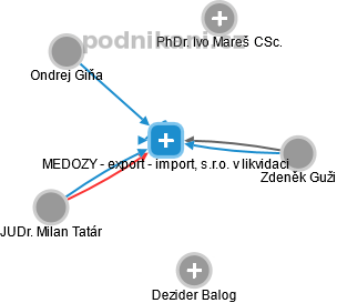 MEDOZY - export - import, s.r.o. v likvidaci - náhled vizuálního zobrazení vztahů obchodního rejstříku