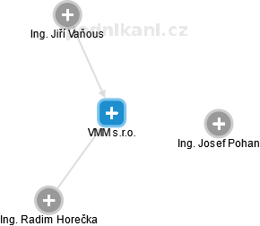 VMM s.r.o. - náhled vizuálního zobrazení vztahů obchodního rejstříku