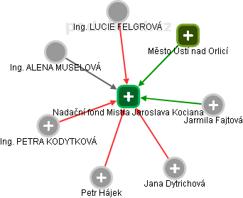 Nadační fond Mistra Jaroslava Kociana - náhled vizuálního zobrazení vztahů obchodního rejstříku