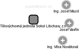 Tělovýchovná jednota Sokol Libchavy, z.s. - náhled vizuálního zobrazení vztahů obchodního rejstříku