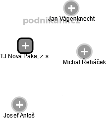 TJ Nová Paka, z. s. - náhled vizuálního zobrazení vztahů obchodního rejstříku