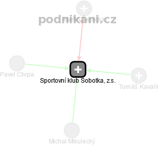 Sportovní klub Sobotka, z.s. - náhled vizuálního zobrazení vztahů obchodního rejstříku