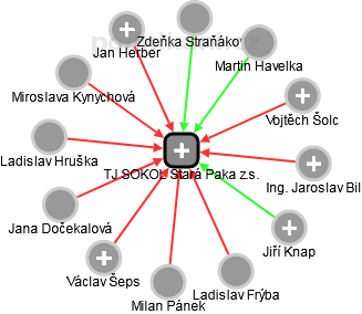 TJ SOKOL Stará Paka z.s. - náhled vizuálního zobrazení vztahů obchodního rejstříku
