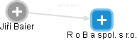 R o B a spol. s r.o. - náhled vizuálního zobrazení vztahů obchodního rejstříku