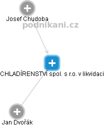 CHLADÍRENSTVÍ spol. s r.o. v likvidaci - náhled vizuálního zobrazení vztahů obchodního rejstříku