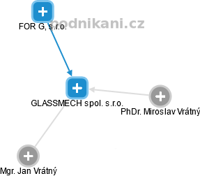 GLASSMECH spol. s.r.o. - náhled vizuálního zobrazení vztahů obchodního rejstříku