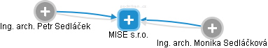 MISE s.r.o. - náhled vizuálního zobrazení vztahů obchodního rejstříku