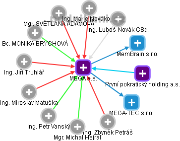 MEGA a.s. - náhled vizuálního zobrazení vztahů obchodního rejstříku