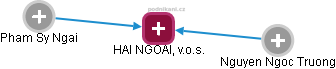 HAI NGOAI, v.o.s. - náhled vizuálního zobrazení vztahů obchodního rejstříku