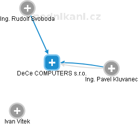 DeCe COMPUTERS s.r.o. - náhled vizuálního zobrazení vztahů obchodního rejstříku