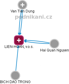 LIEN-HOAN, v.o.s. - náhled vizuálního zobrazení vztahů obchodního rejstříku
