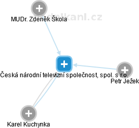 Česká národní televizní společnost, spol. s r.o. - náhled vizuálního zobrazení vztahů obchodního rejstříku