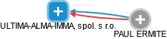 ULTIMA-ALMA-IMMA, spol. s r.o. - náhled vizuálního zobrazení vztahů obchodního rejstříku