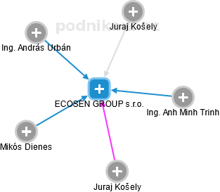 ECOSEN GROUP s.r.o. - náhled vizuálního zobrazení vztahů obchodního rejstříku