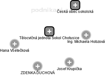 Tělocvičná jednota Sokol Chotusice - náhled vizuálního zobrazení vztahů obchodního rejstříku