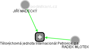 Tělovýchovná jednota Internacionál Petrovice, z.s. - náhled vizuálního zobrazení vztahů obchodního rejstříku