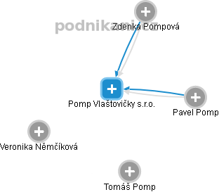 Pomp Vlaštovičky s.r.o. - náhled vizuálního zobrazení vztahů obchodního rejstříku