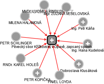 Pěvecký sbor Křížkovský v Opavě, zapsaný spolek - náhled vizuálního zobrazení vztahů obchodního rejstříku