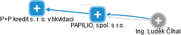 PAPILIO, spol. s r.o. - náhled vizuálního zobrazení vztahů obchodního rejstříku