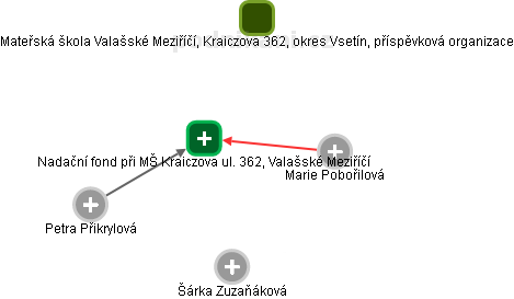 Nadační fond při MŠ Kraiczova ul. 362, Valašské Meziříčí - náhled vizuálního zobrazení vztahů obchodního rejstříku