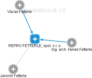 REPRO FETTERLE, spol. s r. o. - náhled vizuálního zobrazení vztahů obchodního rejstříku