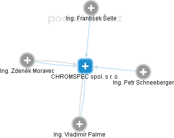 CHROMSPEC spol. s r. o. - náhled vizuálního zobrazení vztahů obchodního rejstříku