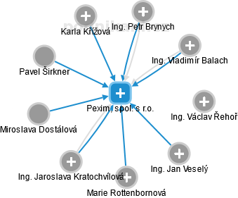 Pexim, spol. s r.o. - náhled vizuálního zobrazení vztahů obchodního rejstříku