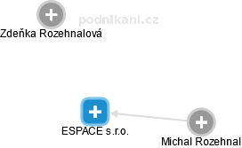 ESPACE s.r.o. - náhled vizuálního zobrazení vztahů obchodního rejstříku