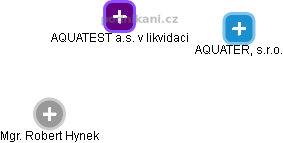 AQUATEST a.s. v likvidaci - náhled vizuálního zobrazení vztahů obchodního rejstříku