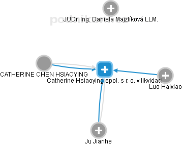 Catherine Hsiaoying spol. s r. o. v likvidaci - náhled vizuálního zobrazení vztahů obchodního rejstříku