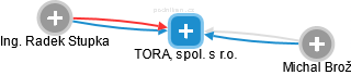 TORA, spol. s r.o. - náhled vizuálního zobrazení vztahů obchodního rejstříku
