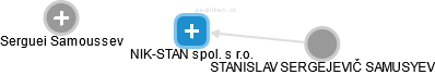 NIK-STAN spol. s r.o. - náhled vizuálního zobrazení vztahů obchodního rejstříku
