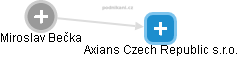Axians Czech Republic s.r.o. - náhled vizuálního zobrazení vztahů obchodního rejstříku