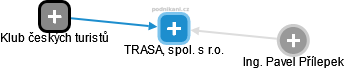 TRASA, spol. s r.o. - náhled vizuálního zobrazení vztahů obchodního rejstříku