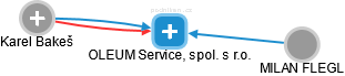 OLEUM Service, spol. s r.o. - náhled vizuálního zobrazení vztahů obchodního rejstříku