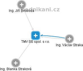 TMV SS spol. s r.o. - náhled vizuálního zobrazení vztahů obchodního rejstříku