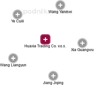 Huaxia Trading Co. v.o.s. - náhled vizuálního zobrazení vztahů obchodního rejstříku