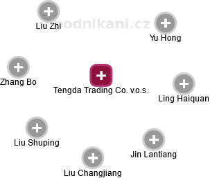 Tengda Trading Co. v.o.s. - náhled vizuálního zobrazení vztahů obchodního rejstříku